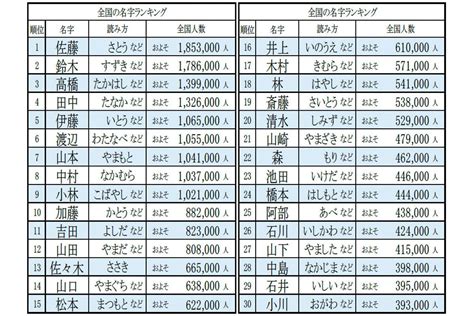 寶 名字|「寶」を含む名字（苗字）ランキング